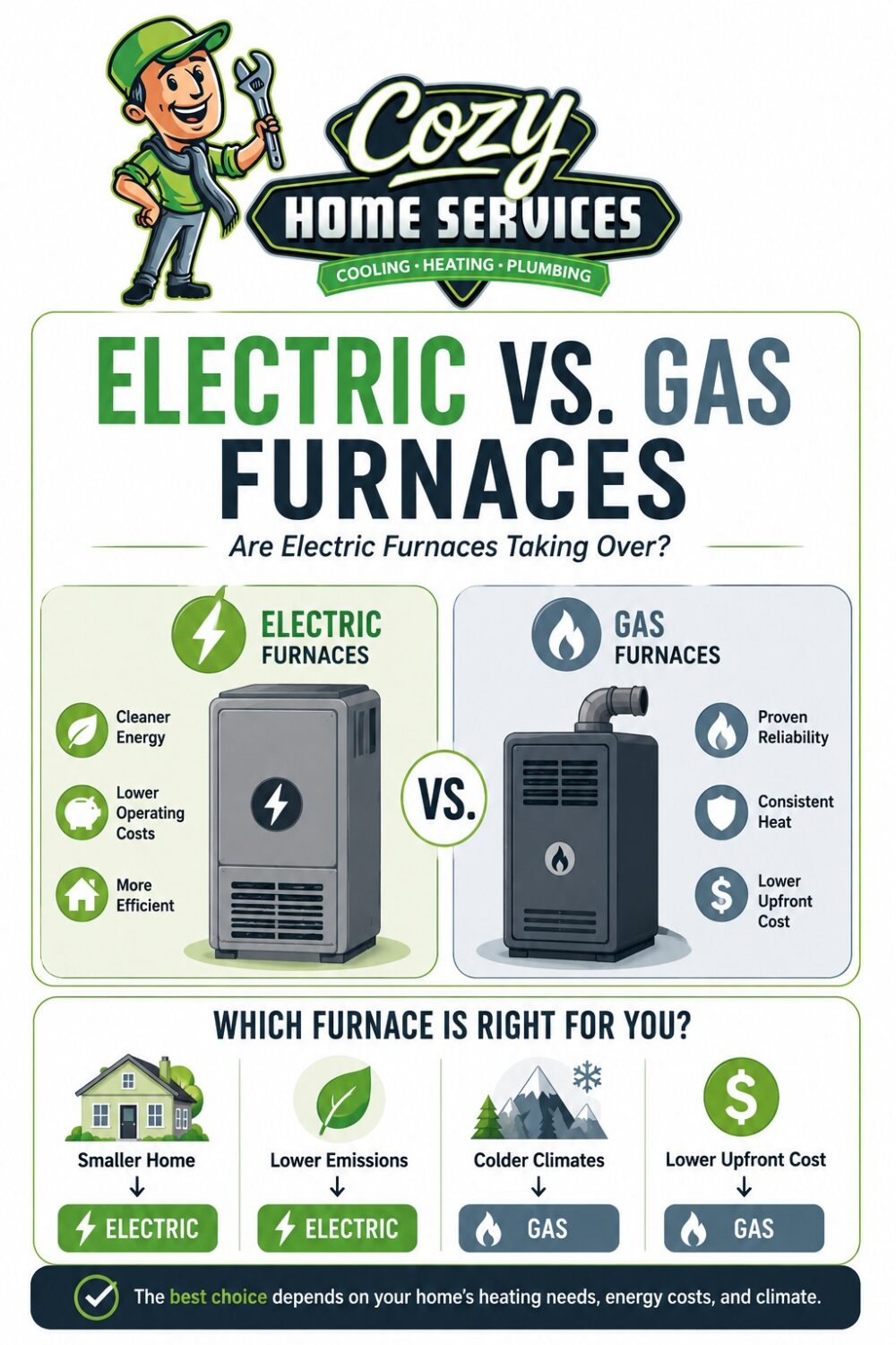 Infographic comparing Electric vs Gas Furnaces, highlighting pros, cost, efficiency, and key factors for choosing between electric, gas, and oil heating systems.