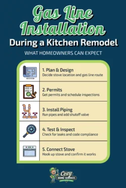 Infographic outlining five steps for gas line installation during a kitchen remodel: plan and design, permits, install piping, test and inspect, and connect high-BTU gas stoves.