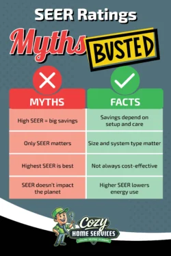 Infographic debunks common SEER Rating myths, showing misconceptions versus facts about energy savings, Air Conditioning Unit choices, and environmental impact, with branding from Cozy Home Services.