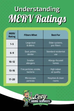 Infographic explaining MERV Ratings, showing air filter efficiency across filter ranges, what they capture, and best uses from large dust to microscopic particles and from homes to hospitals.