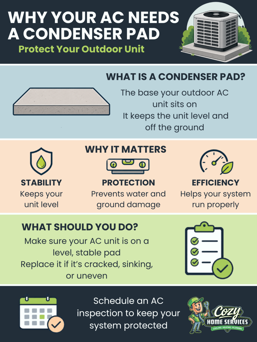 Infographic explaining why an AC condenser pad is essential, highlighting its benefits for stability, protection, and efficiency, plus maintenance tips. Cozy Home Services branding included.